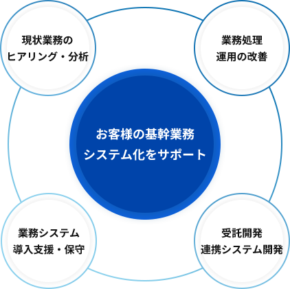 お客様の基幹業務IT化をサポート